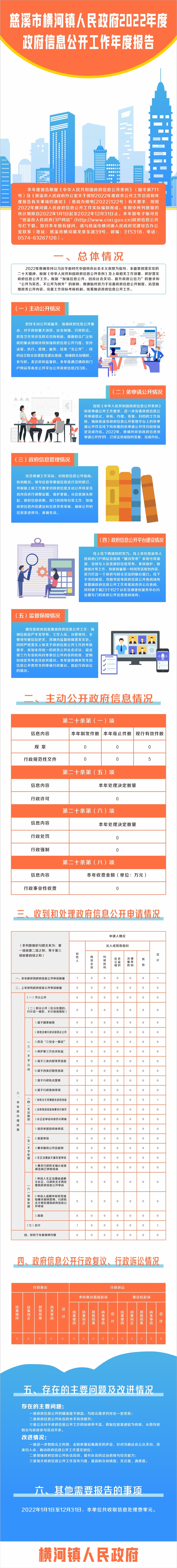 慈溪市橫河鎮(zhèn)人民政府2022年度政府信息公開工作年度報告.jpg