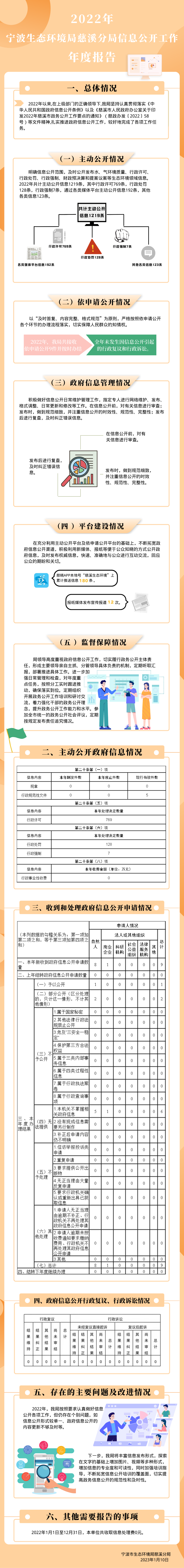 2022年寧波市生態環境局慈溪分局信息公開工作年度報告.png