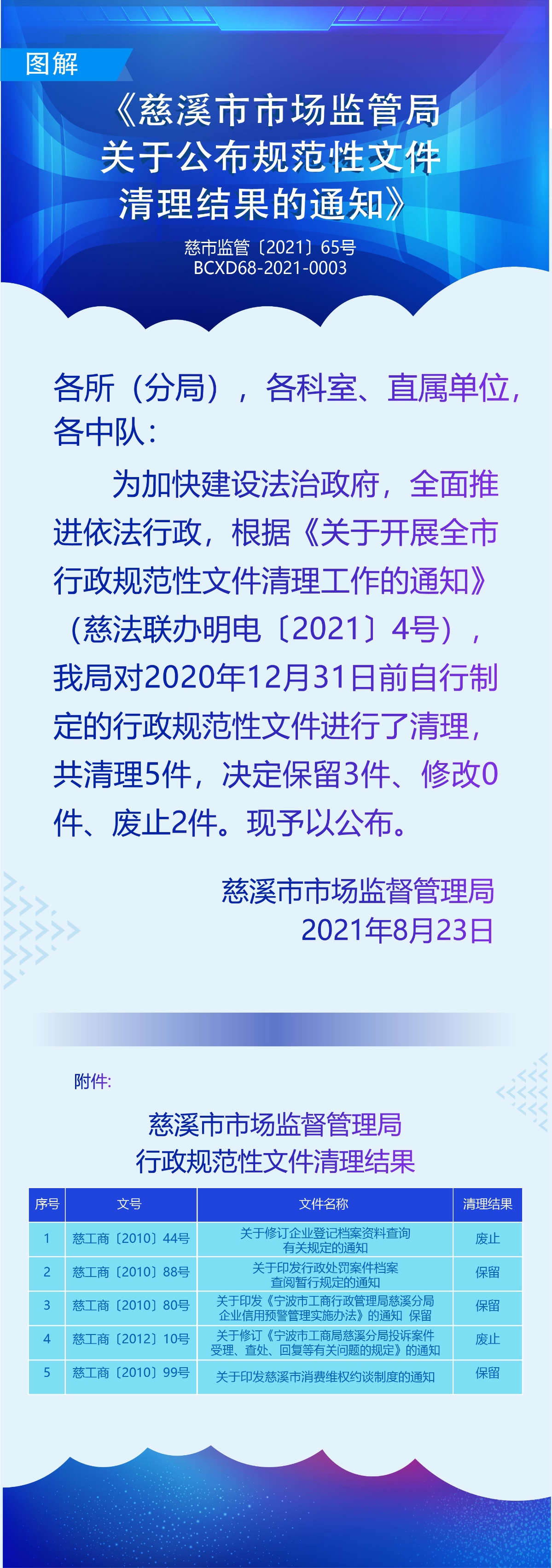 圖解《慈溪市市場監(jiān)管局關(guān)于公布規(guī)范性文件清理結(jié)果的通知》.jpg